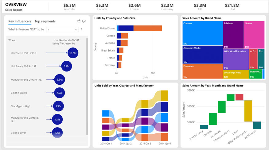 Power BI Dashboards