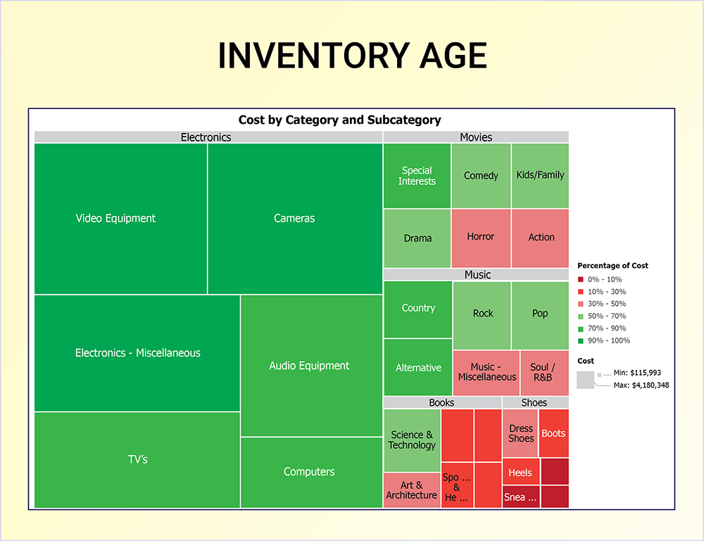 Inventory Age