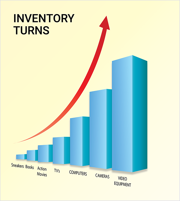 Inventory Turns