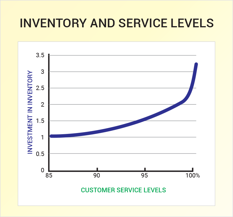 Inventory and Service Levels